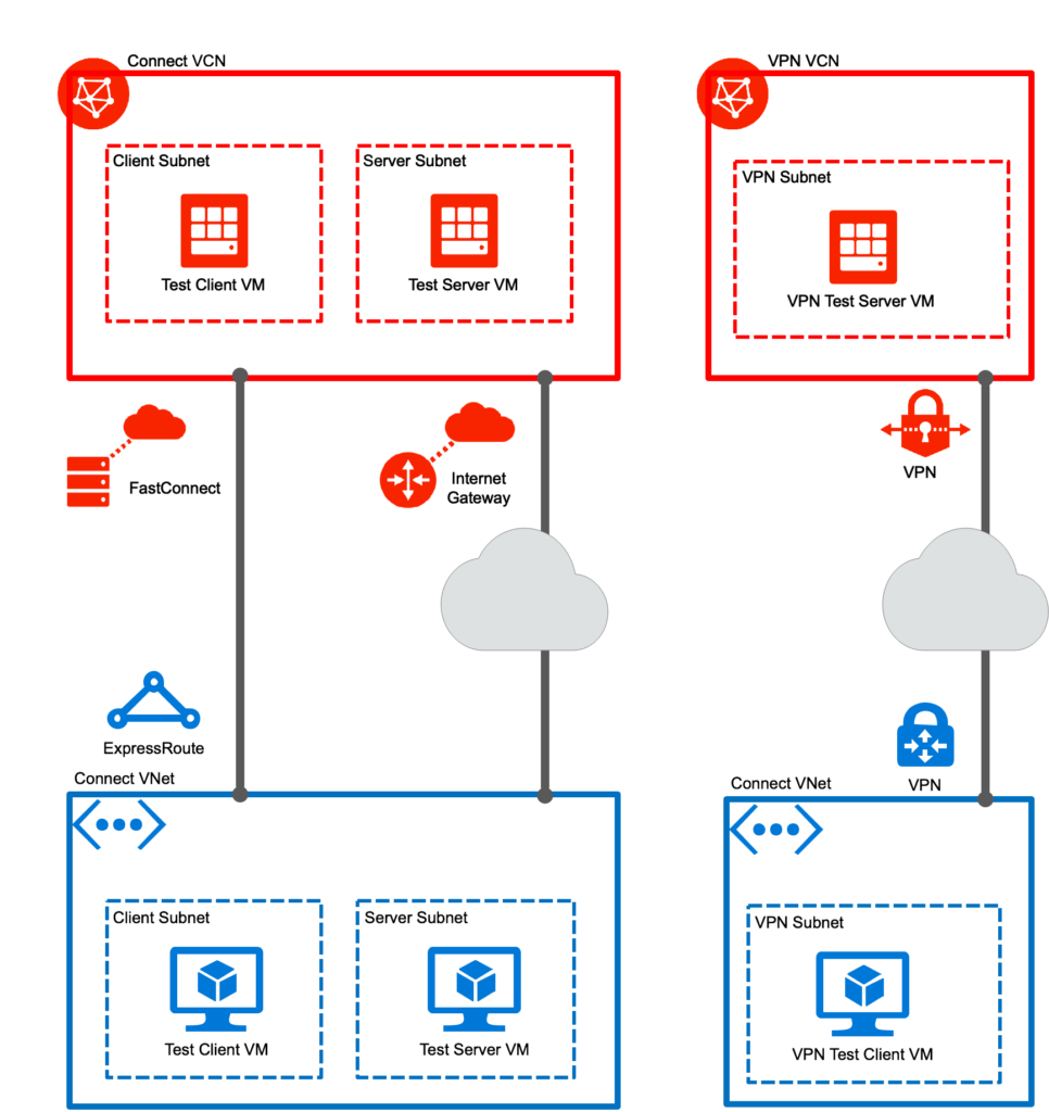 Azure Oracle Cloud (OCI) Interconnect Network Latency Shootout Max